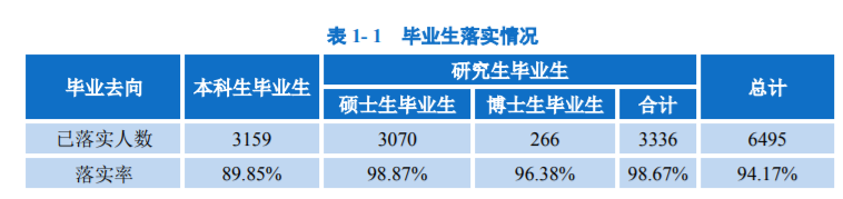 北京邮电大学，真牛！2021届毕业生就业率超95%