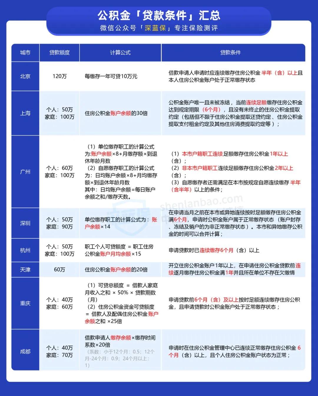 公积金贷款条件
