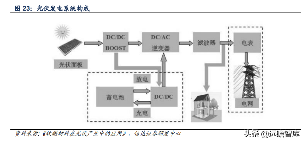 软磁材料，7大重点上市公司梳理：新能源加速扩大软磁市场规模