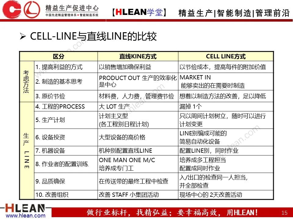 「精益学堂」精益生产培训——“LINE”的改善（下篇）