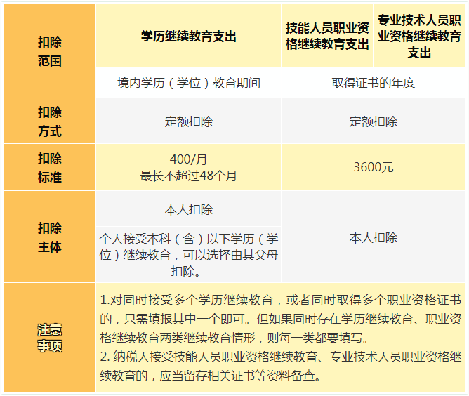 6张表搞懂2022年个税专项附加扣除标准和条件，附最新个税税率表