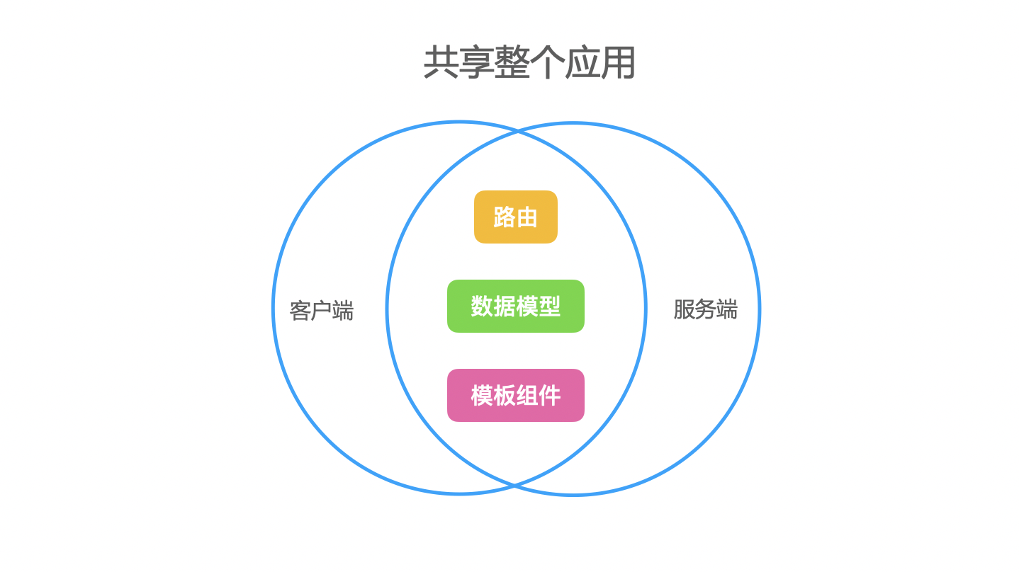 彻底理解服务端渲染 - SSR原理