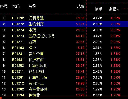 险守支撑医药略强，后面行情怎么走！（俊哥百万基金实盘分享）