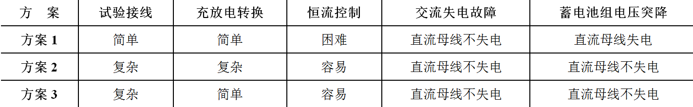3种蓄电池组50%放电试验方案的对比分析