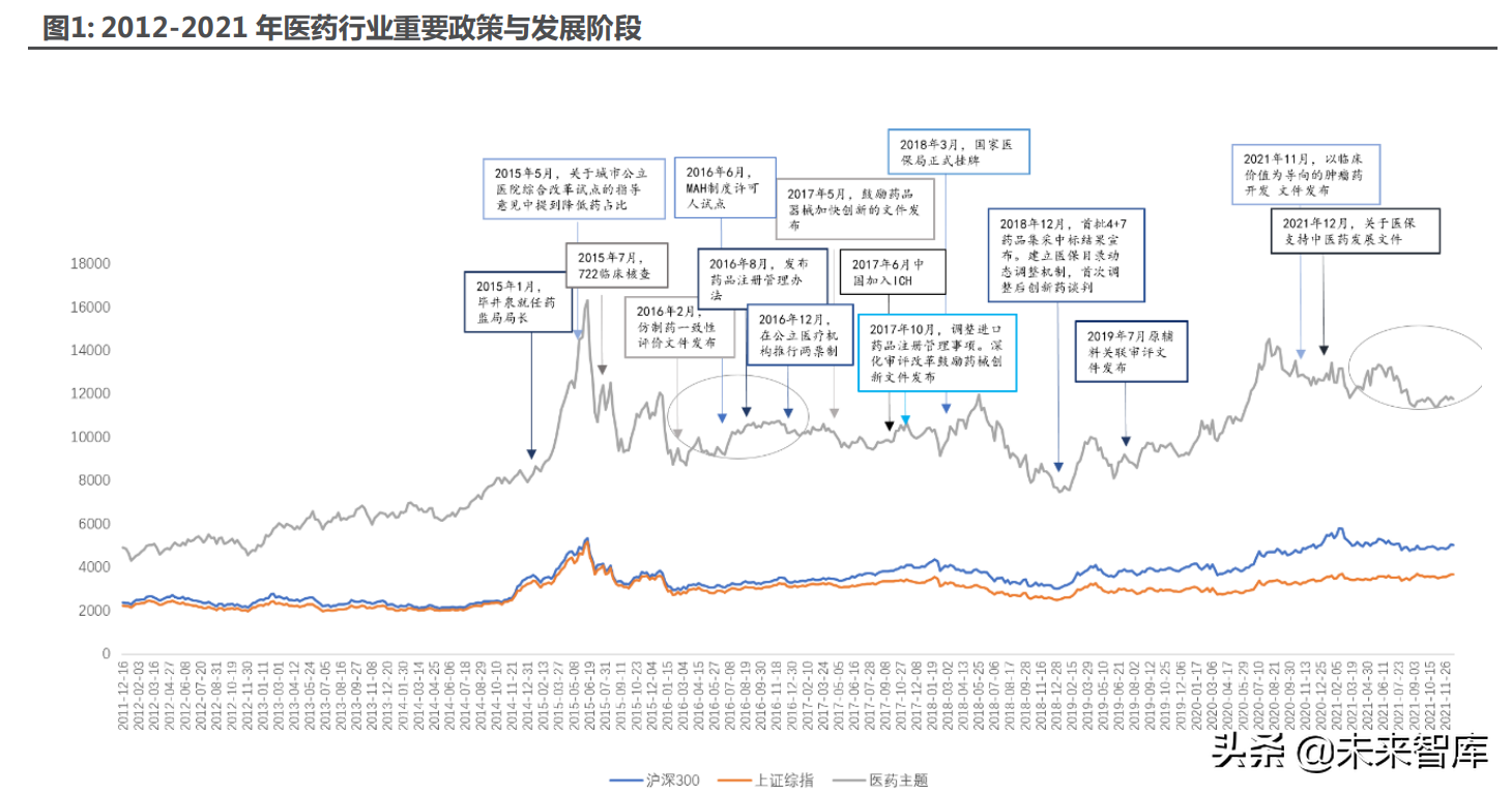 医药行业深度研究及2022年度策略：全面拥抱新成长机遇