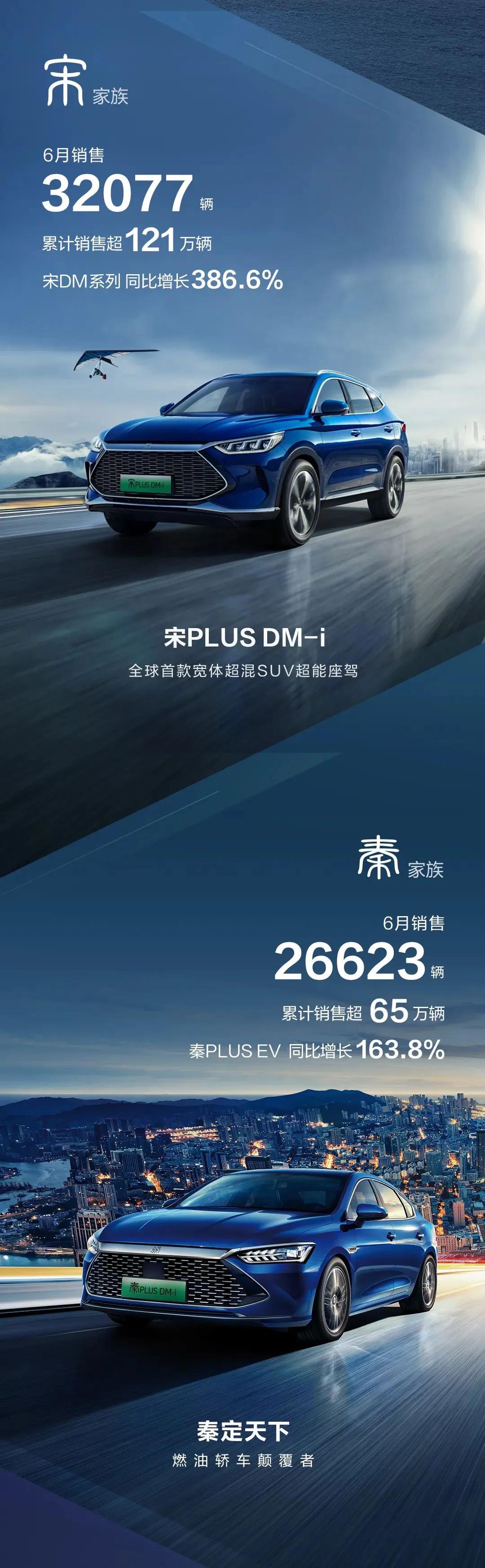 比亚迪6月销售量一马当先