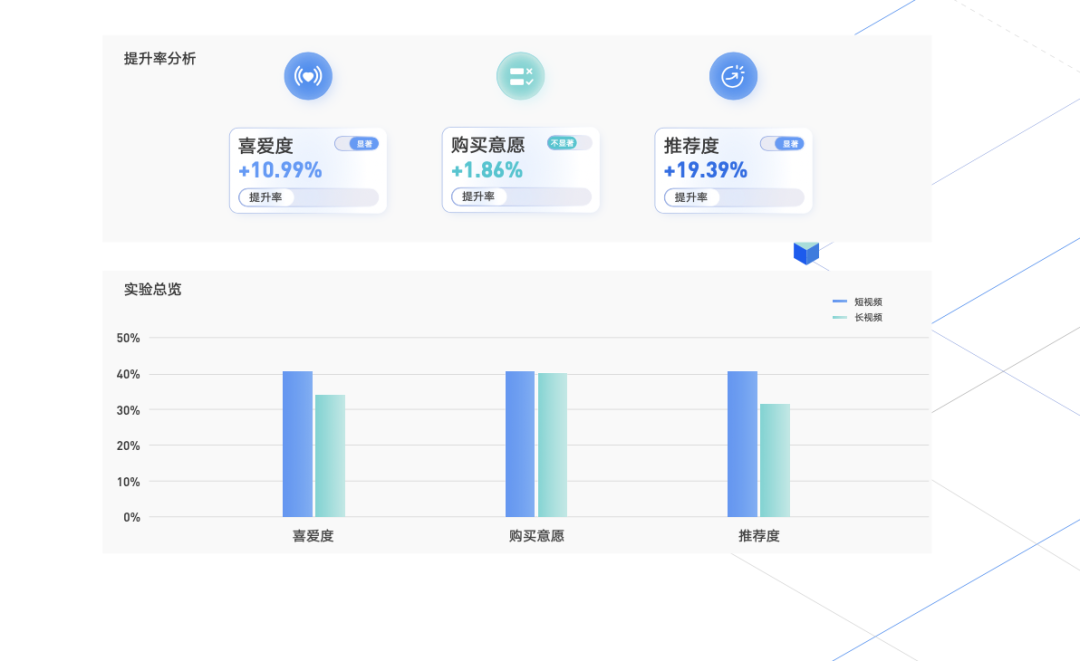 哪个plan更优？AB一下就知道