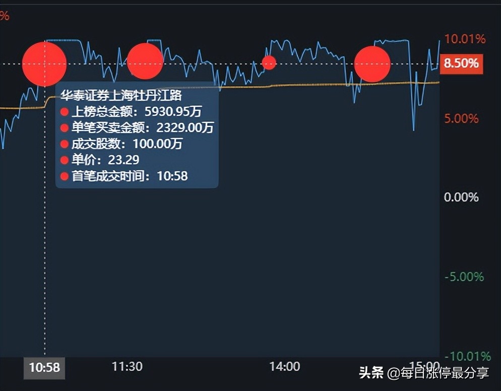 湖南发展涨停大战,5大游资对轰,激烈厮杀到最后一刻,险守涨停