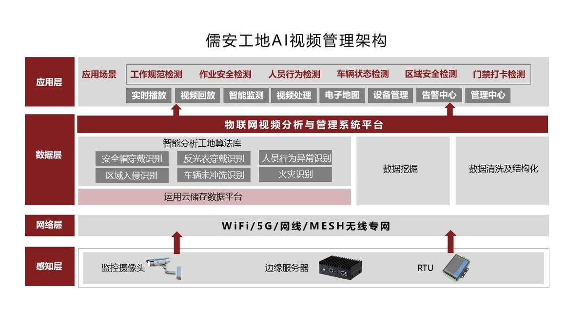 儒安AI视频大数据平台为安全生产护航