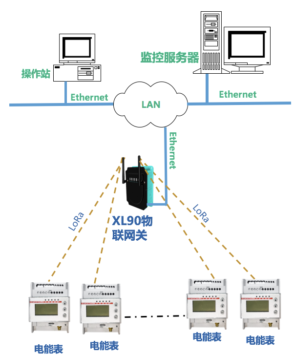 DTSD/XL系列無(wú)線智能電表選型應(yīng)用
