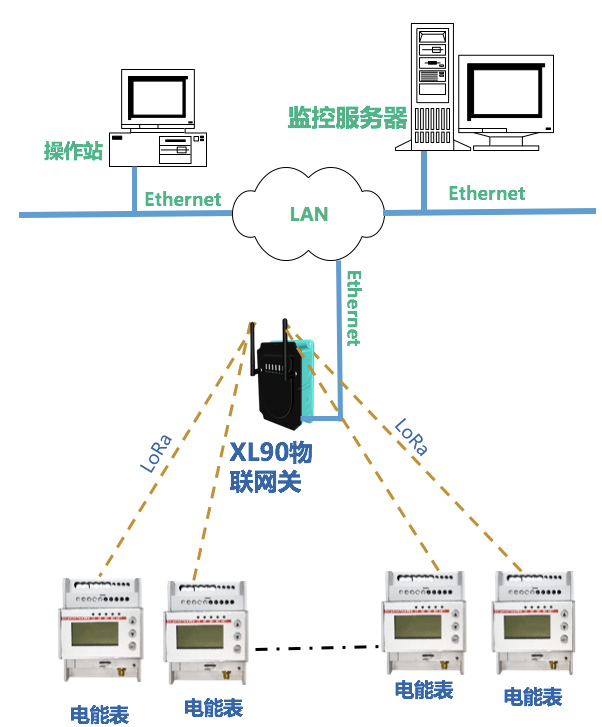 DTSD/XL系列無線智能電表選型應用