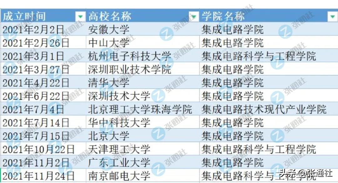 集成电路科学与工程—复旦王者，统计学及应用经济学—人大南开