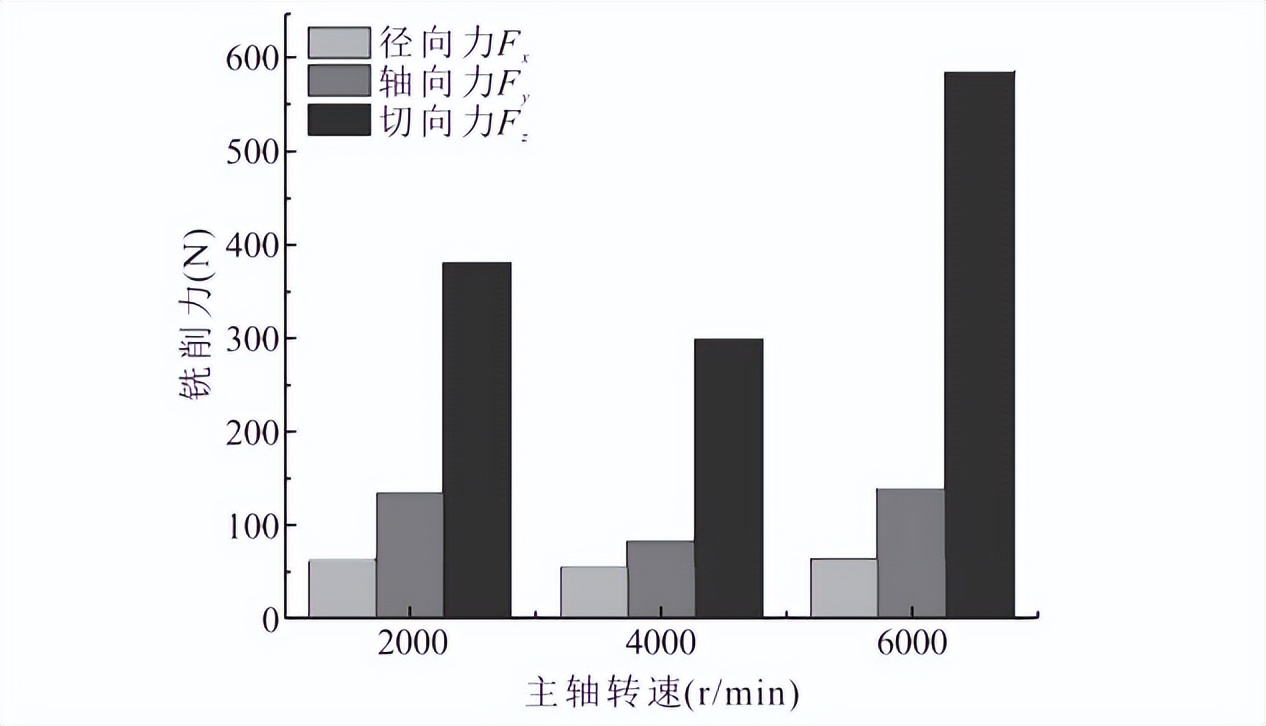 陶瓷基复合材料铣削力优化及刀具磨损研究