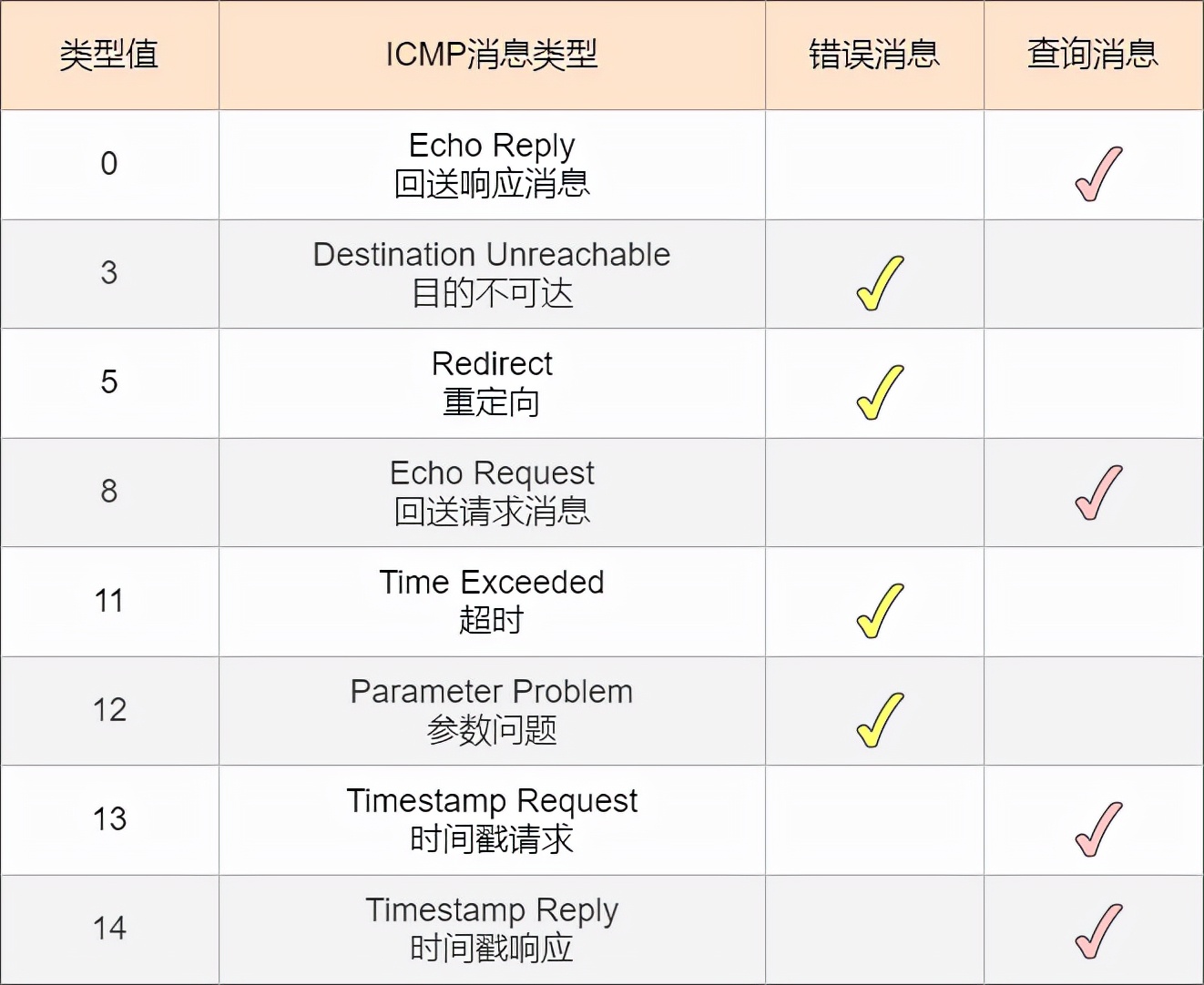 24 張圖搞定 ICMP：最常用的網絡命令 ping 和 tracert