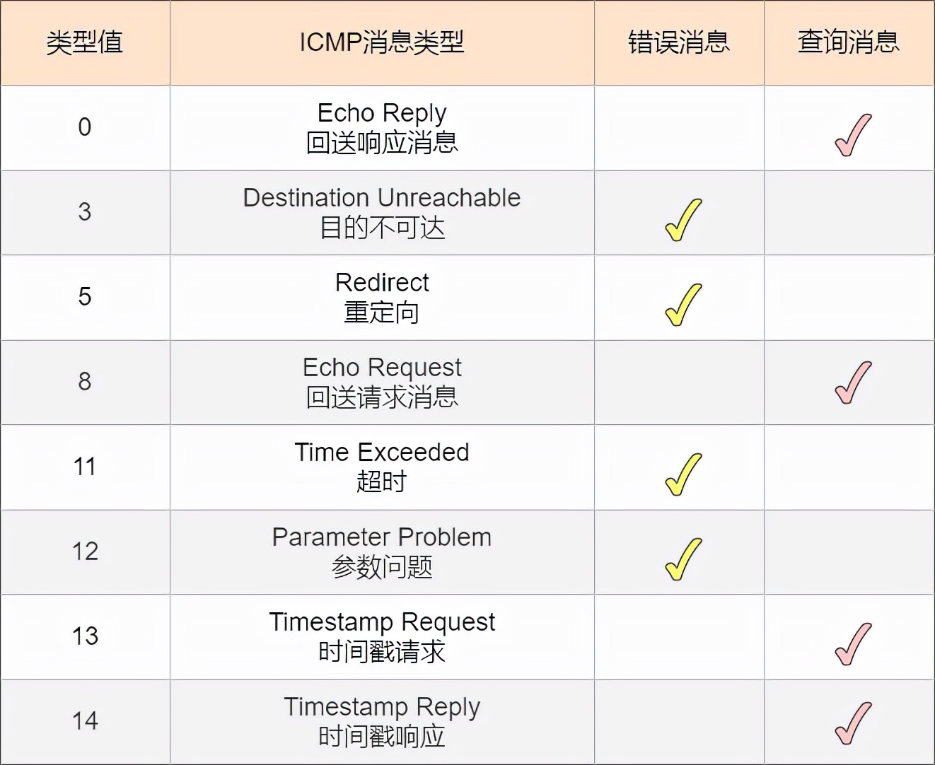 24 张图搞定 ICMP：最常用的网络命令 ping 和 tracert