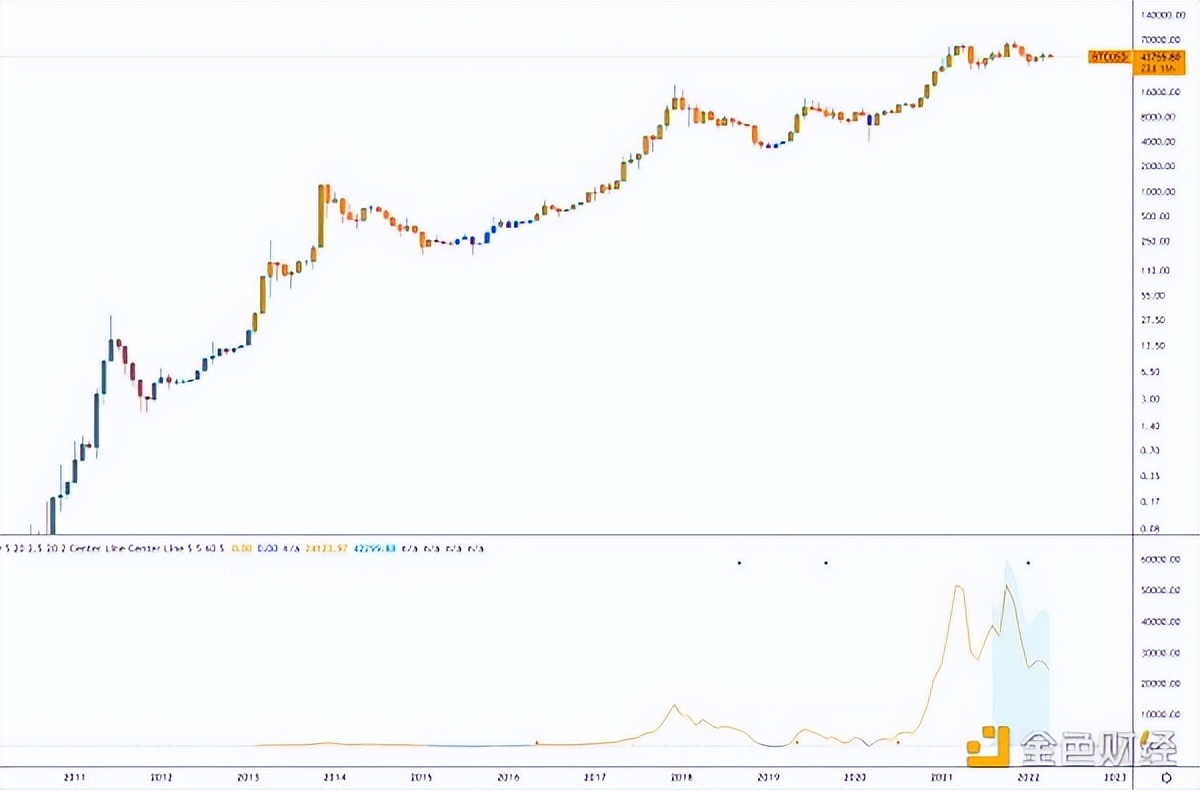 金色趋势丨比特币是否已探明底部？