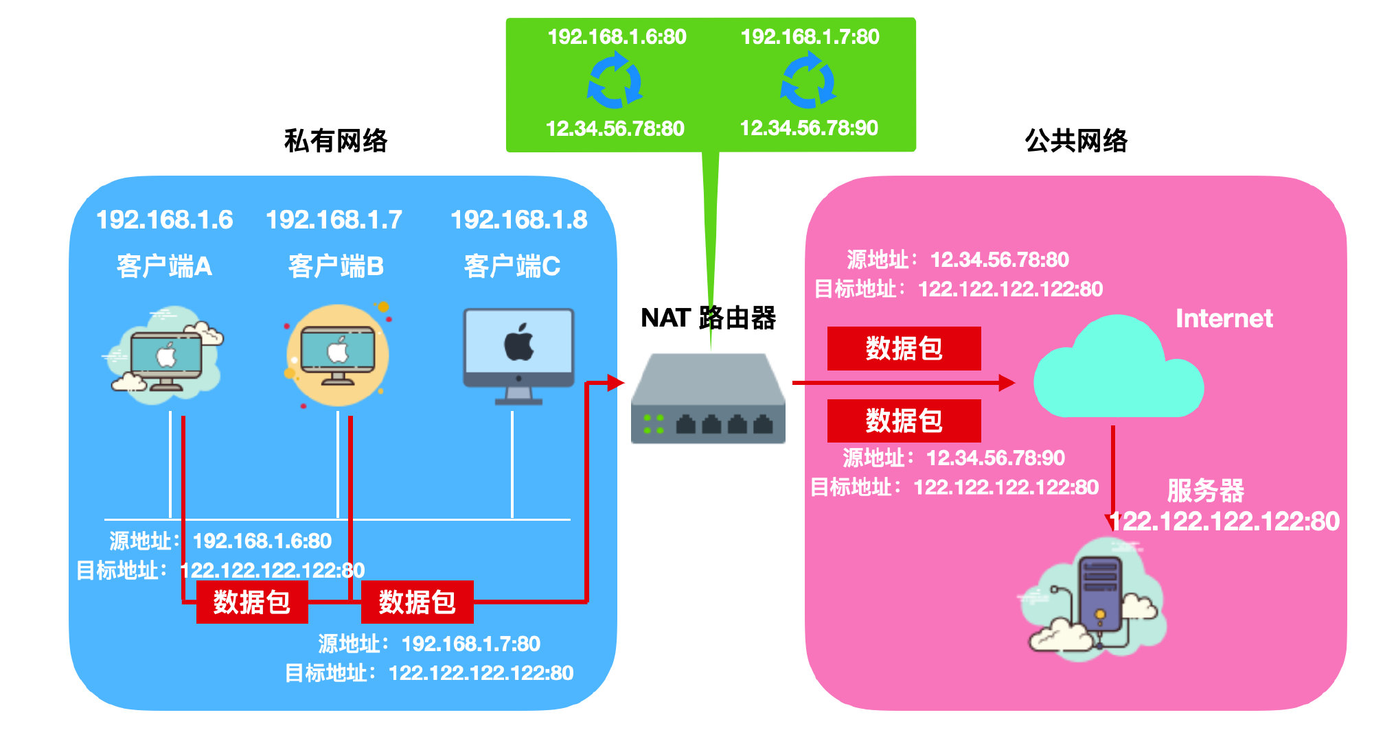 图文并茂详解 NAT 协议