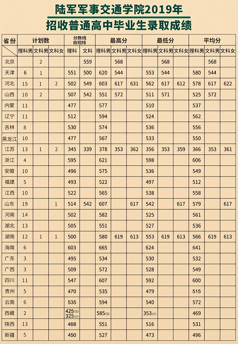 27所本科统招“军校”，历年各省录取分数线