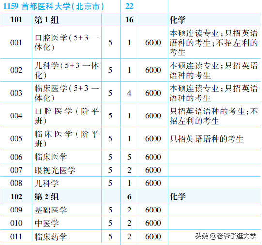 新高考100所热门高校2021年报录实况回顾·首都医科大学