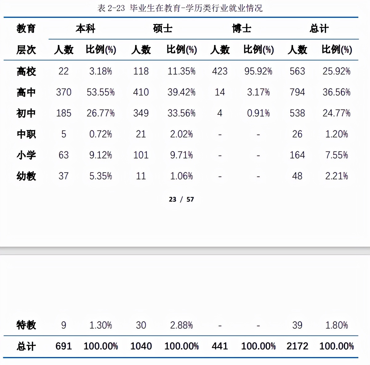 2021师范就业：双减政策第一年，华东师大和华中师大毕业生情况