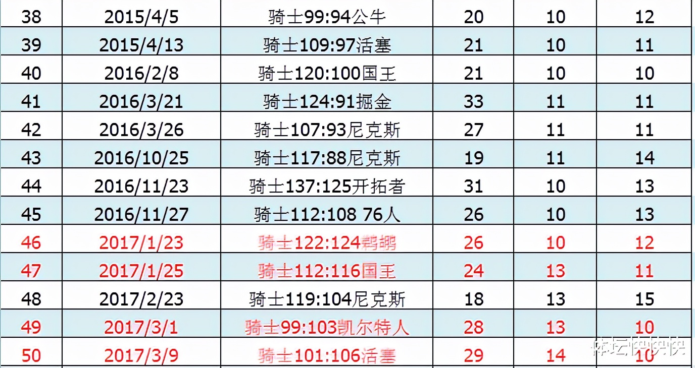 NBA盖帽100佳球(从1到100，我把詹姆斯的100个三双详细数据和对手都罗列出来了)