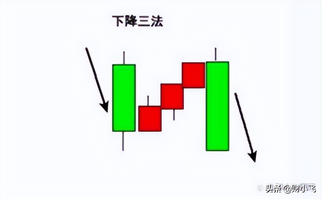 期货交易中，趋势变化标志上升三法和下降三法怎么理解？