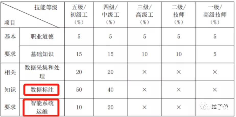 炼丹师可以考证了！国家发布人工智能训练师5级职业标准