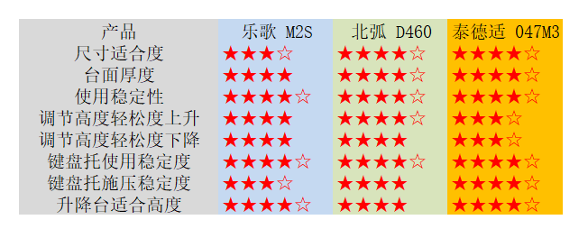 升降台选购使用攻略，不用电动桌一样有健康，多款实战总结