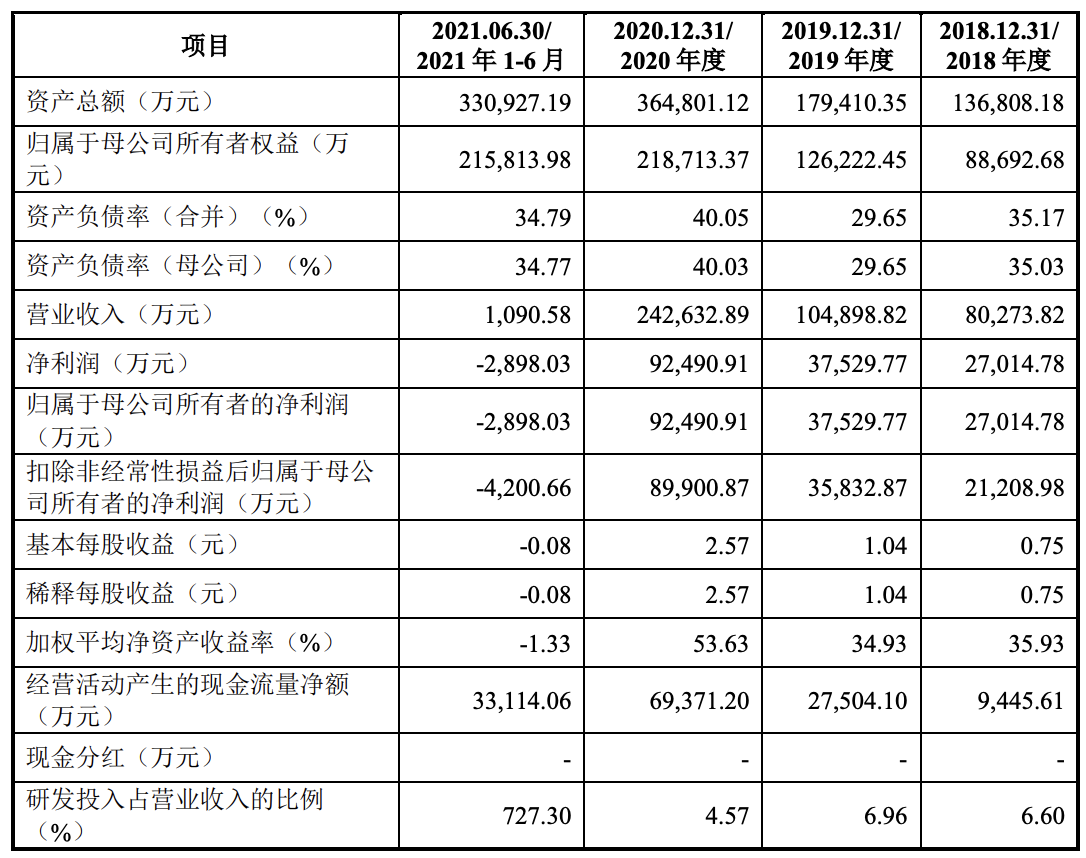 华兰疫苗开启申购：预计募资净额22亿元，靠流感疫苗撑起一片天