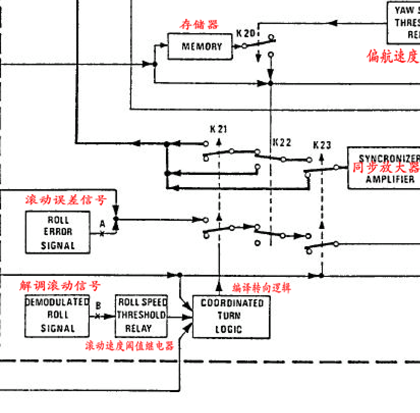 直升机机载电子设备AP 145自动驾驶计算机工作原理-I