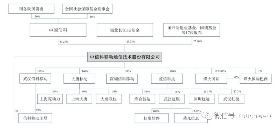 中信科移动通过注册：拟募资40亿 光谷诞生研发5G的上市企业