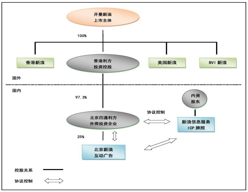 馬云、張勇等大佬海外上市咋這么鐘情VIE架構？一文看透VIE架構