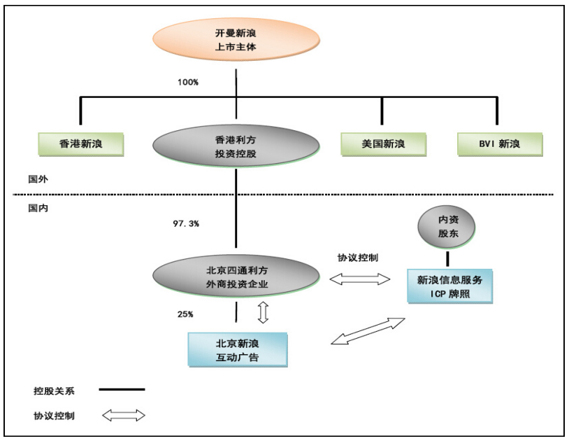 马云、张勇等大佬海外上市咋这么钟情VIE架构？一文看透VIE架构