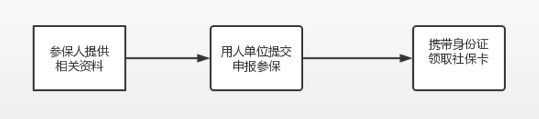 社保申请,社保申请书怎么写