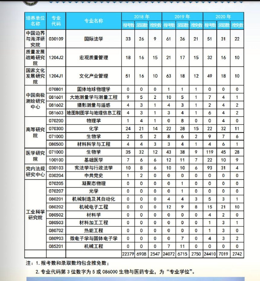武汉大学生物学885分子生物学661细胞生物学考研经验、参考书题型