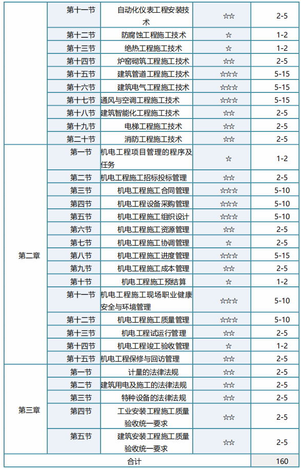 2022年一级建造师备考计划+攻略