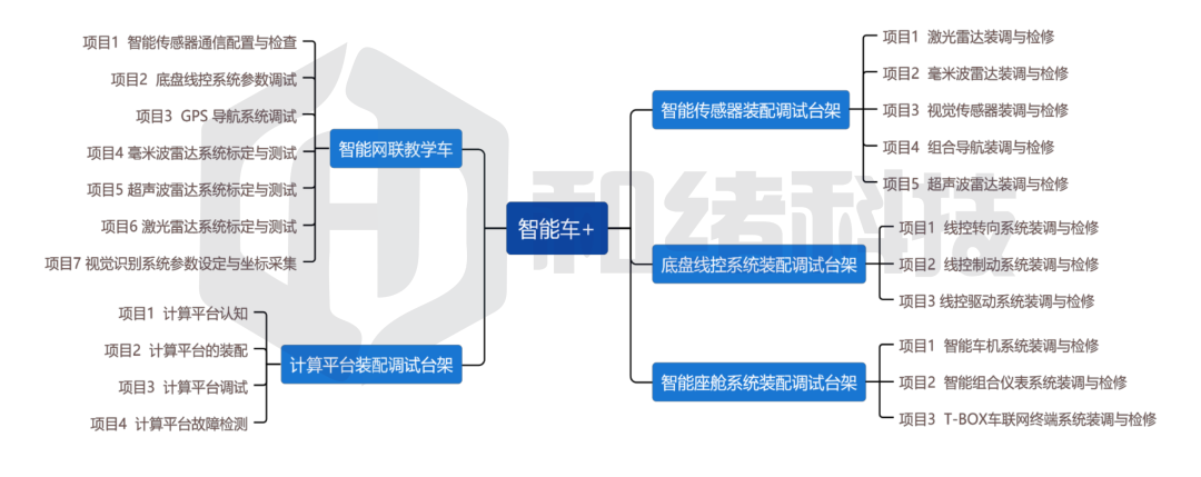 第18位回头客—广东某校连续两年购买和绪设备 增购智能车+