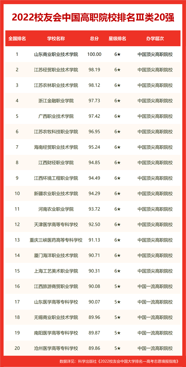 西部前10出炉(校友会2022中国西部地区大学排名，西安交大第1，昆明理工双非第1)