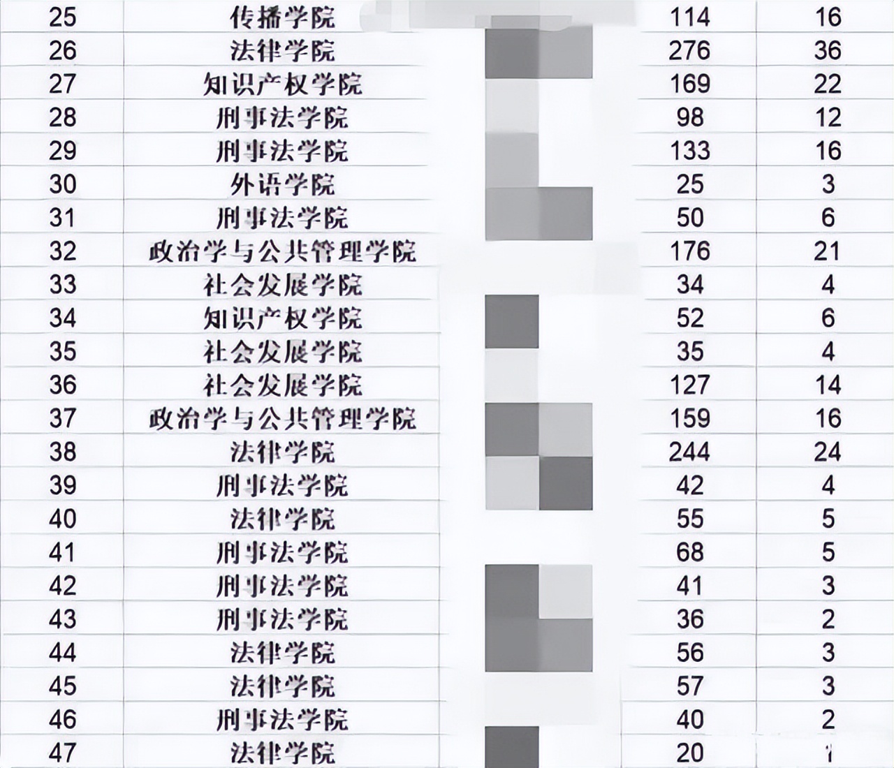 “五院四系”的华东政法就业率惹争议！高考报法学还有前途吗？
