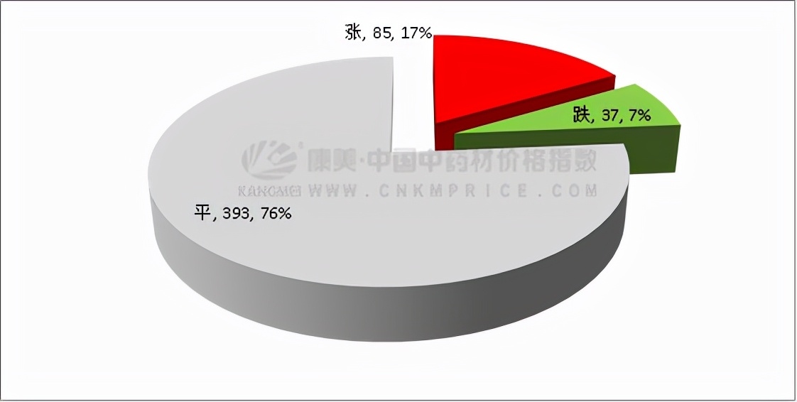 12月中药材月报：涨跌比大幅缩减，皮类最热，香附亮眼