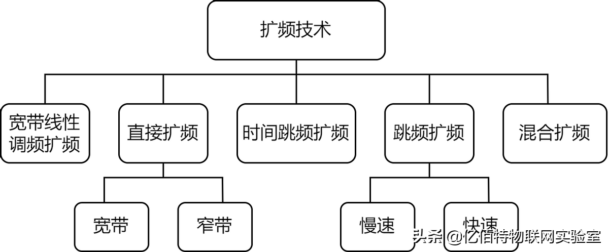 读懂LoRa扩频技术，下一个「大佬」就是你