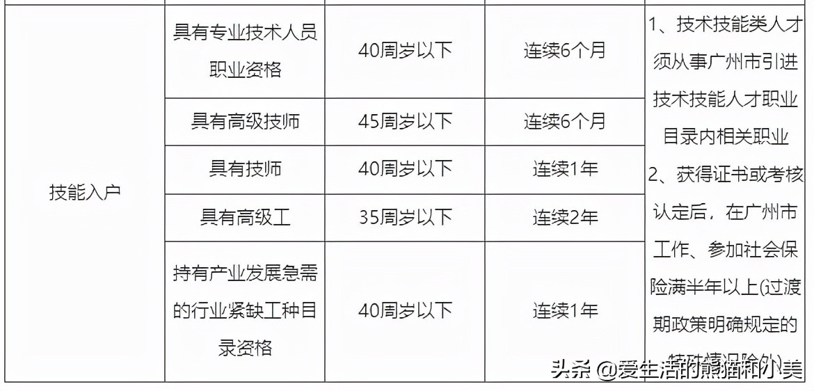 想要在城市落户，不仅可以依靠学历，还有其他的哪些方法呢？