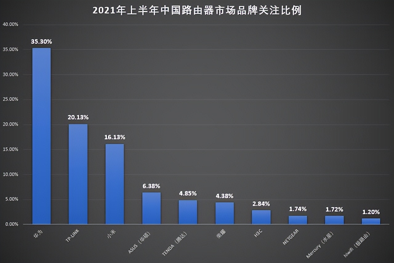 WiFi路由器該選誰？機(jī)友：有錢華碩，網(wǎng)友：感覺華為品質(zhì)不錯