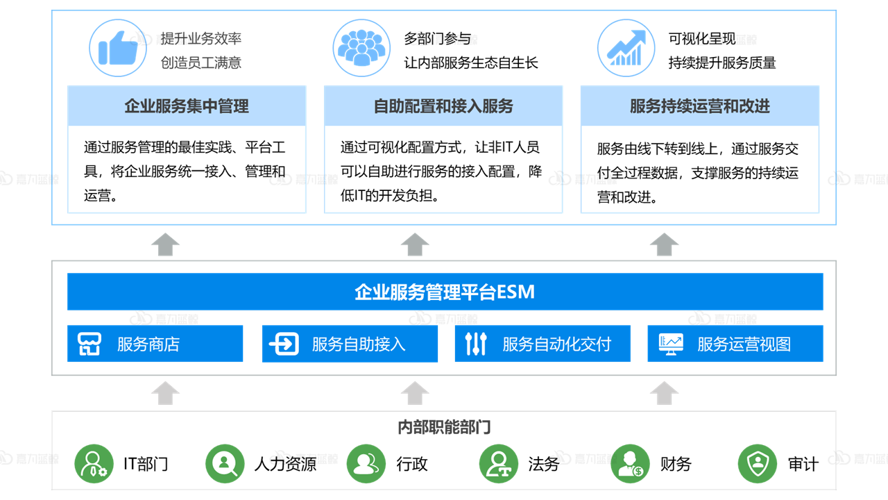 运维仅关注业务连续性是远远不够的，另外两个方面也很重要