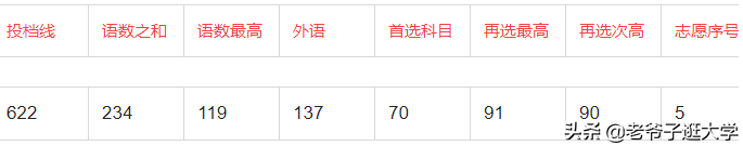 新高考100所热门高校2021年报录实况回顾·武汉大学