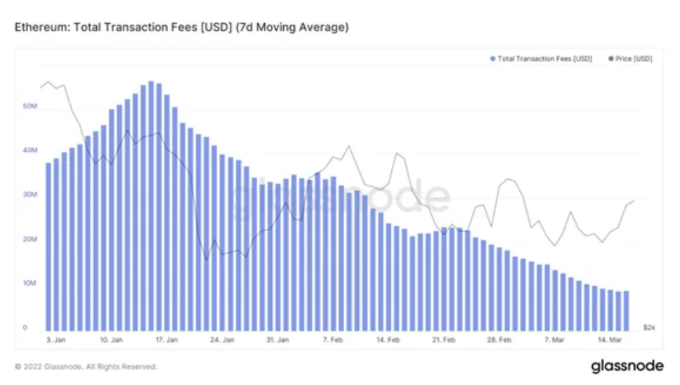 以太币表现优异，比特币升至42，000美元以上