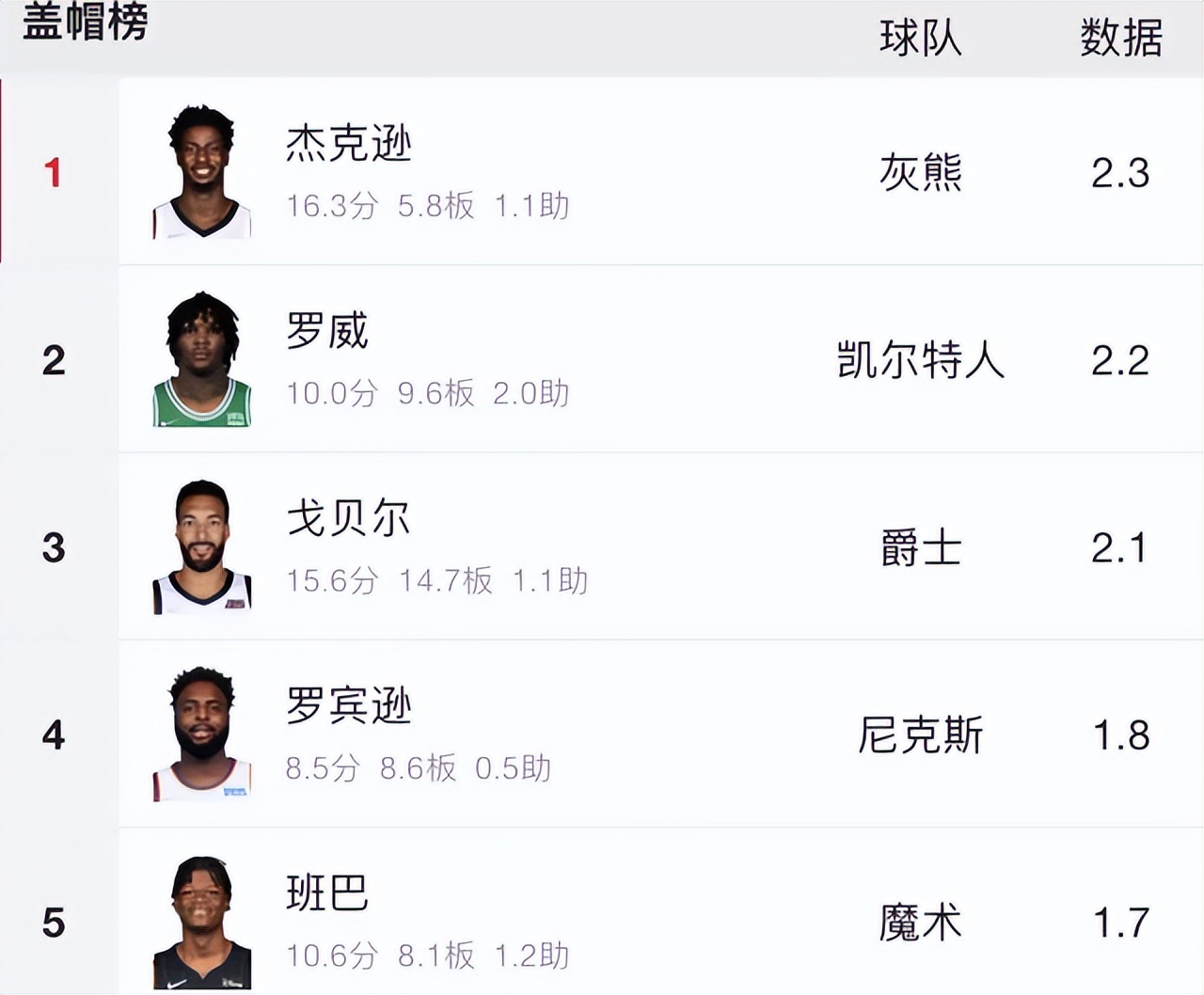 为什么nba中锋拿不到助攻(球衣让给新秀！天赋溢出却有明显问题，这个中锋何时才能达到预期)