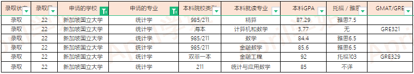 2022Fall新加坡大学offer汇总（更新至2022.1.20）