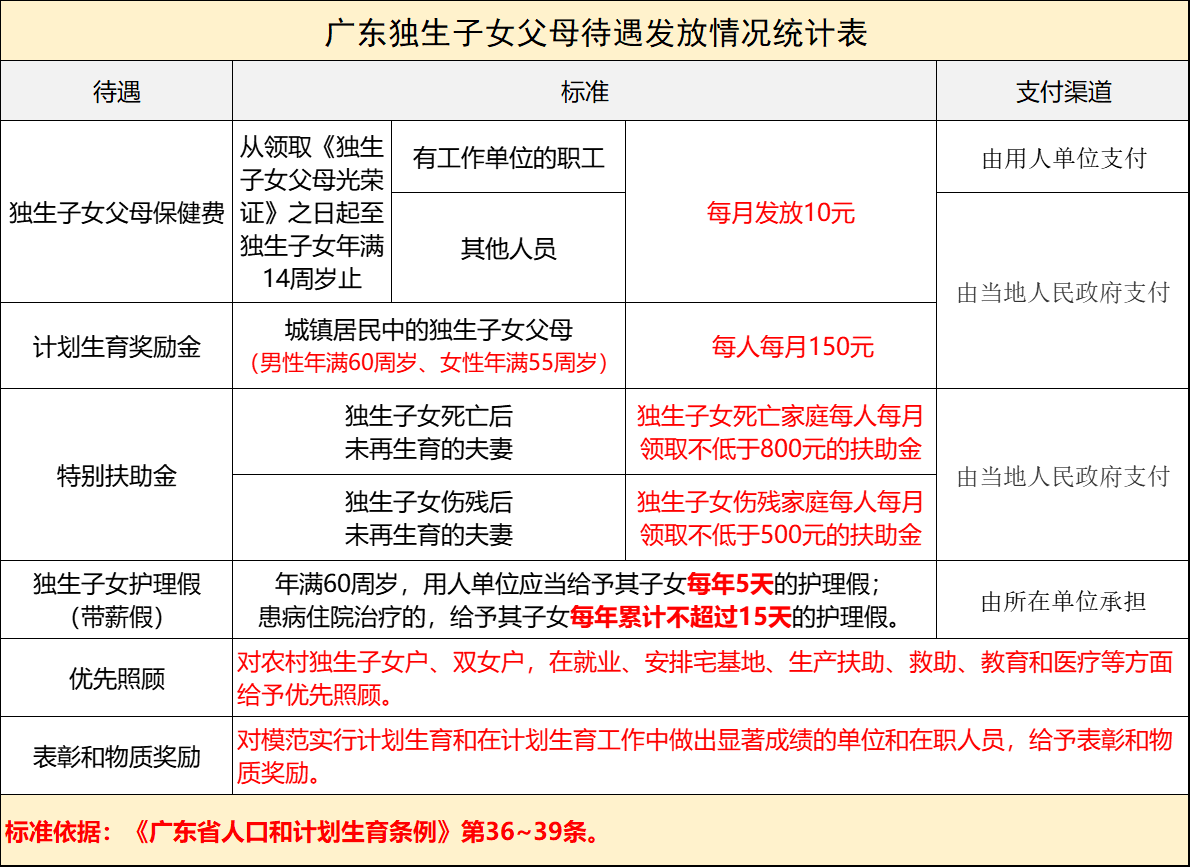 广东省人口与计划生育条例2016(广东独生子女父母奖励标准) 