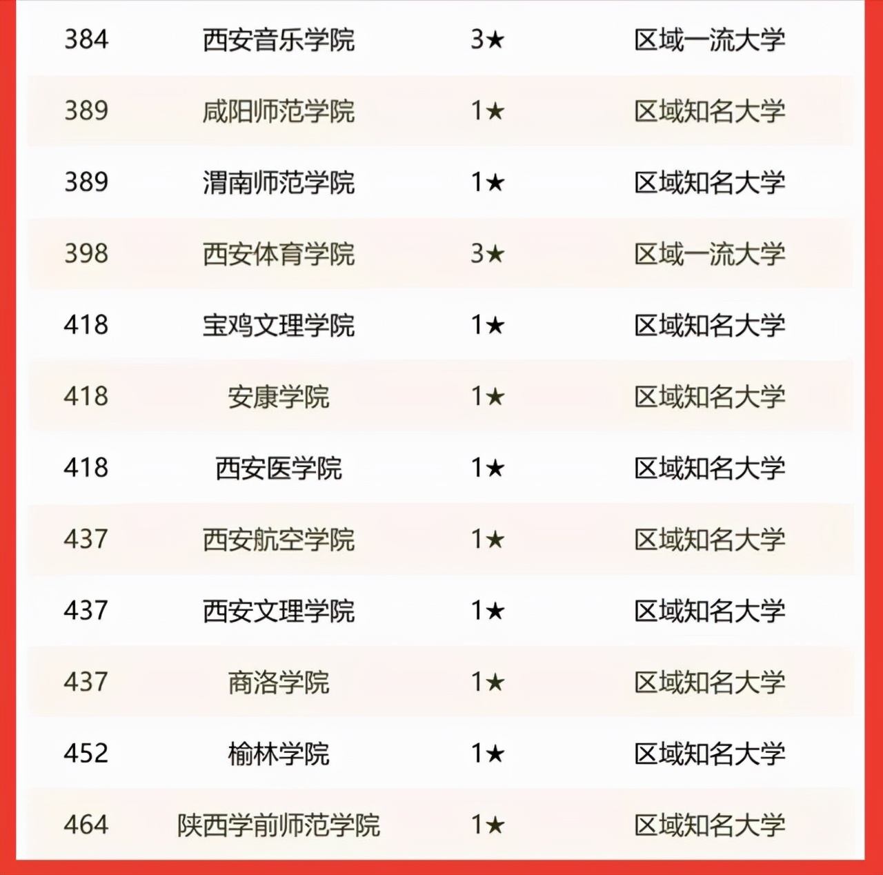 陕西高校2022年实力排名：10所大学进全国百强，西安电子科大第3